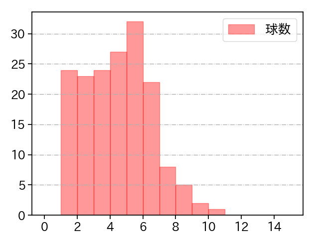 高橋 礼 打者に投じた球数分布(2021年レギュラーシーズン全試合)