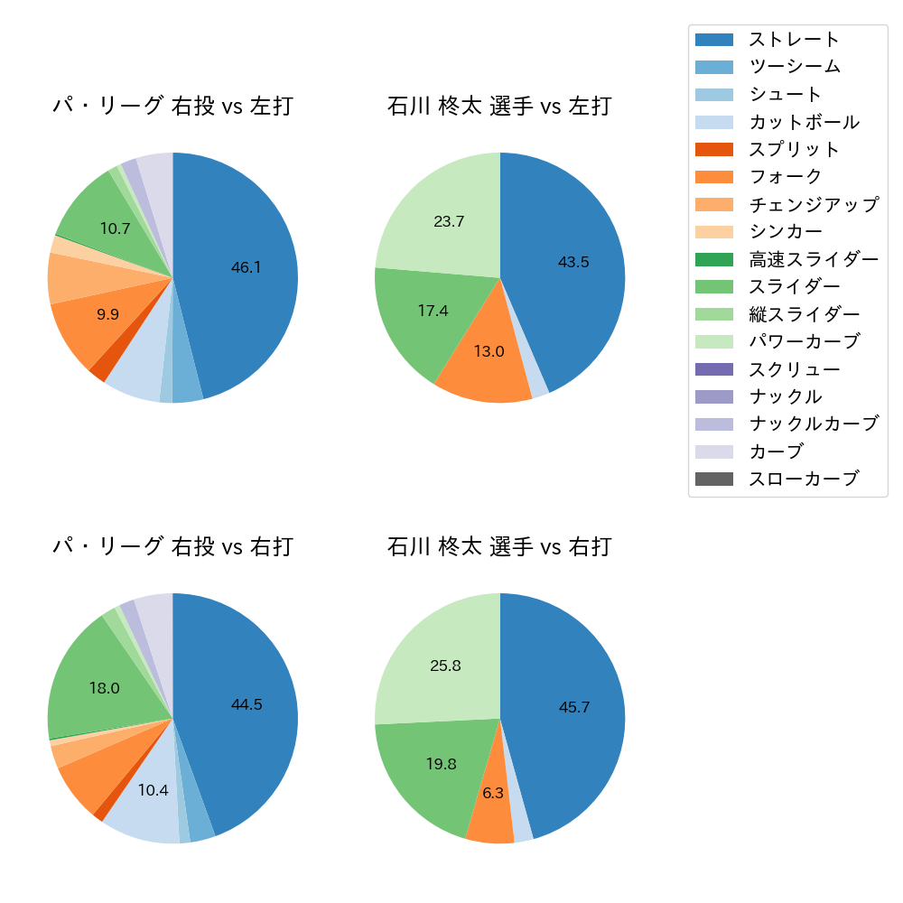 石川 柊太 球種割合(2021年レギュラーシーズン全試合)