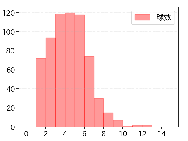 石川 柊太 打者に投じた球数分布(2021年レギュラーシーズン全試合)