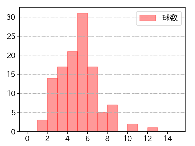 杉山 一樹 打者に投じた球数分布(2021年レギュラーシーズン全試合)