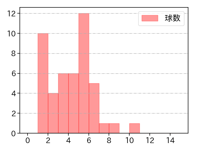 髙橋 純平 打者に投じた球数分布(2021年レギュラーシーズン全試合)