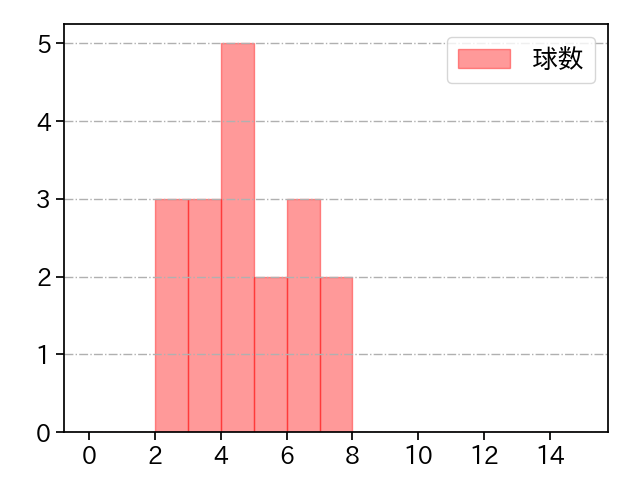 渡邉 雄大 打者に投じた球数分布(2021年レギュラーシーズン全試合)