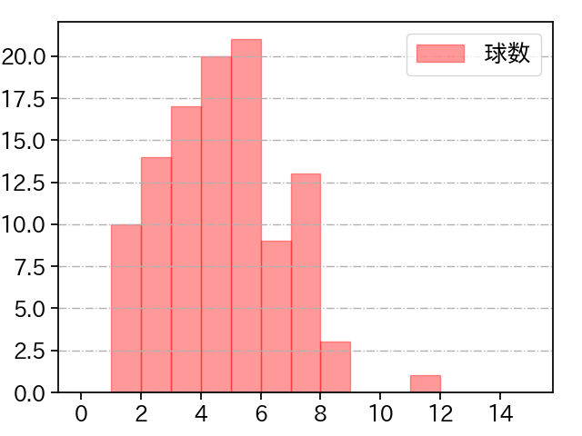 泉 圭輔 打者に投じた球数分布(2021年レギュラーシーズン全試合)