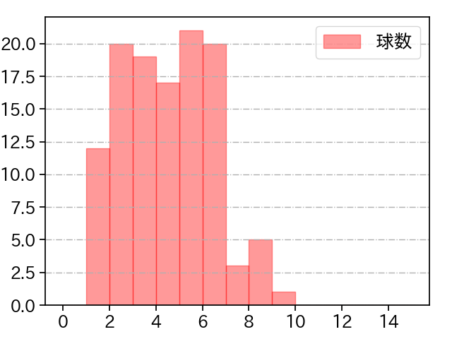 嘉弥真 新也 打者に投じた球数分布(2021年レギュラーシーズン全試合)