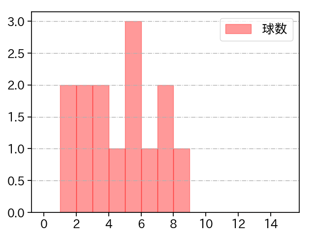 川原 弘之 打者に投じた球数分布(2021年レギュラーシーズン全試合)