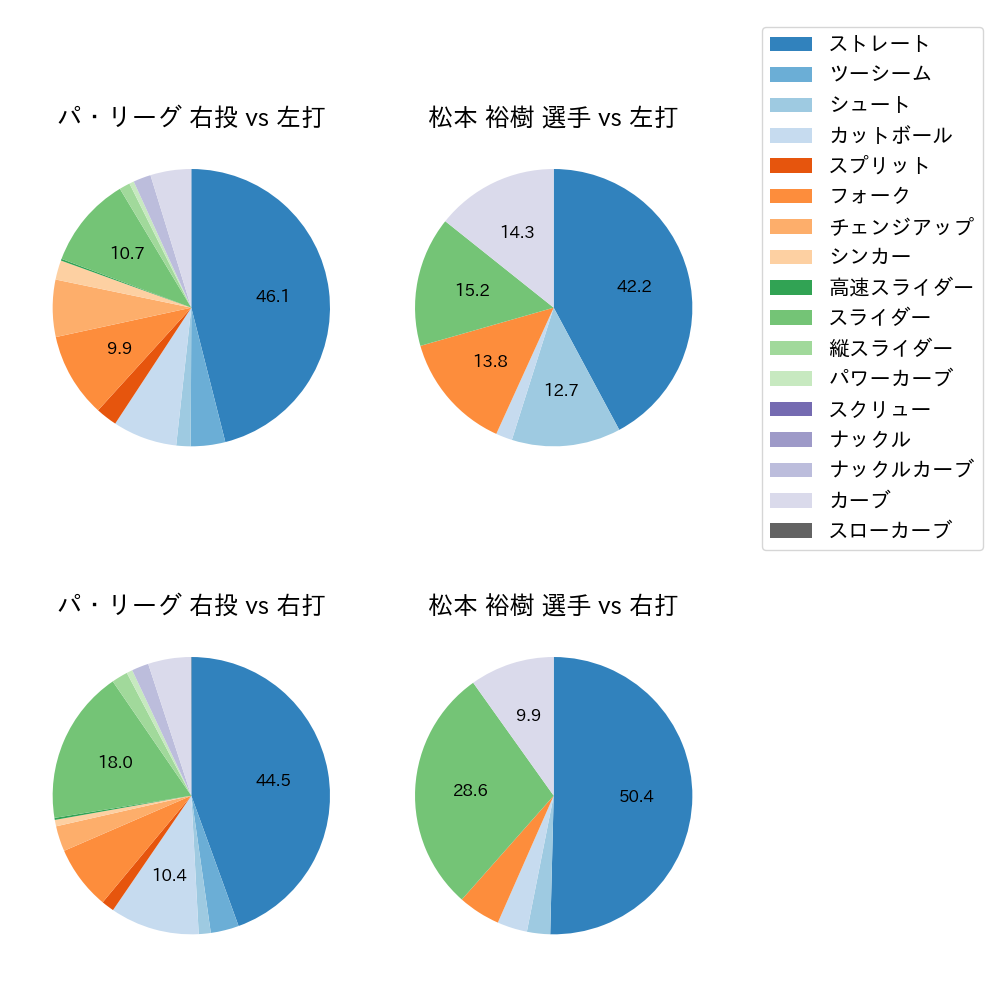 松本 裕樹 球種割合(2021年レギュラーシーズン全試合)