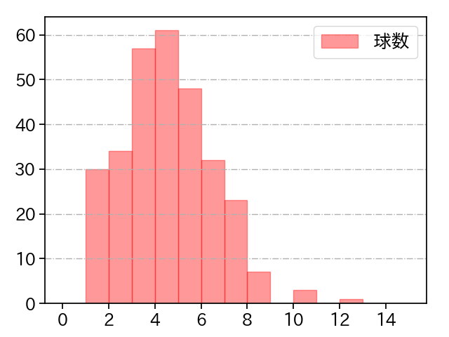 松本 裕樹 打者に投じた球数分布(2021年レギュラーシーズン全試合)