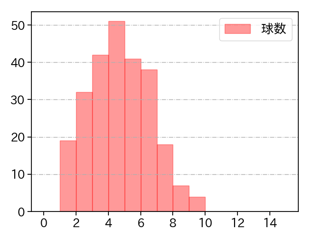 笠谷 俊介 打者に投じた球数分布(2021年レギュラーシーズン全試合)