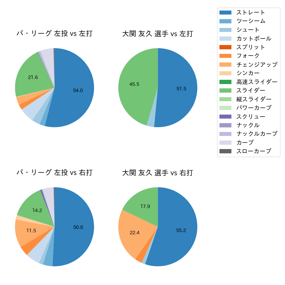 大関 友久 球種割合(2021年オープン戦)