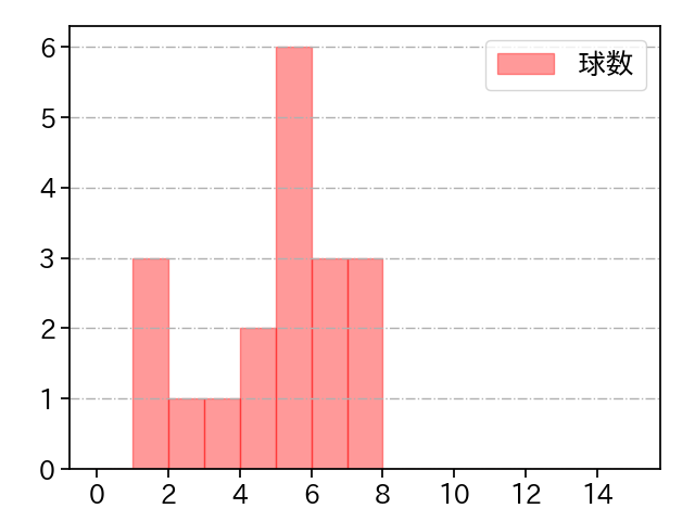岩嵜 翔 打者に投じた球数分布(2021年オープン戦)