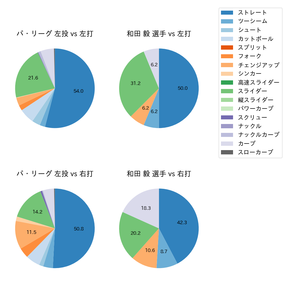 和田 毅 球種割合(2021年オープン戦)