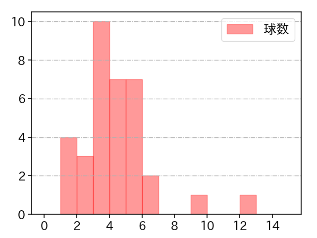 和田 毅 打者に投じた球数分布(2021年オープン戦)