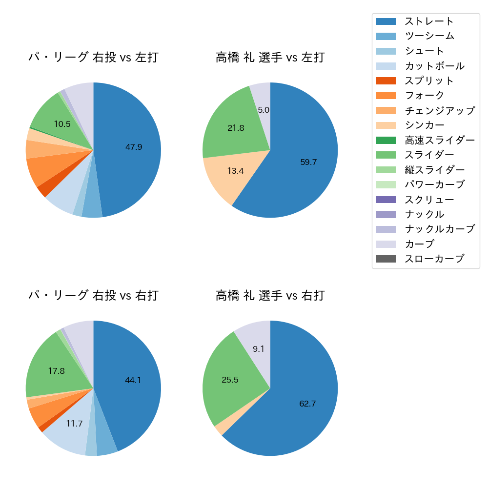 高橋 礼 球種割合(2021年オープン戦)