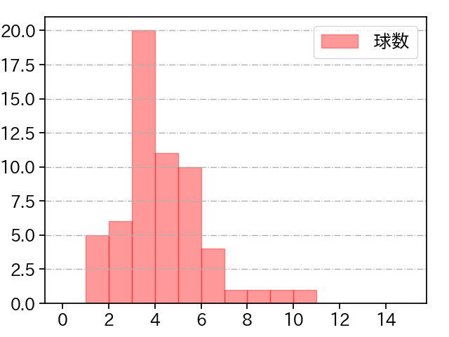 高橋 礼 打者に投じた球数分布(2021年オープン戦)
