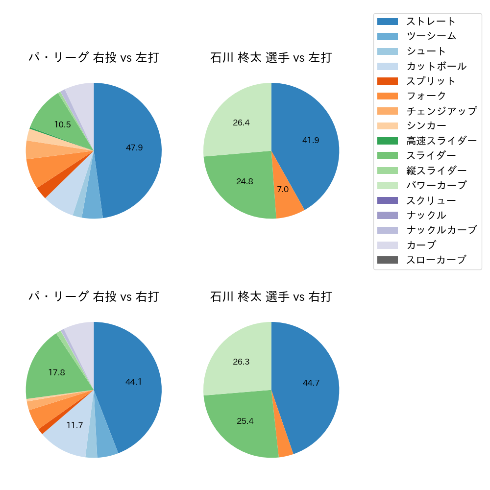 石川 柊太 球種割合(2021年オープン戦)