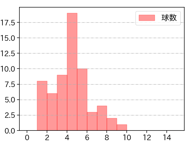 石川 柊太 打者に投じた球数分布(2021年オープン戦)