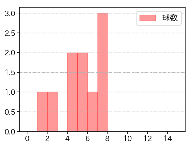 髙橋 純平 打者に投じた球数分布(2021年オープン戦)