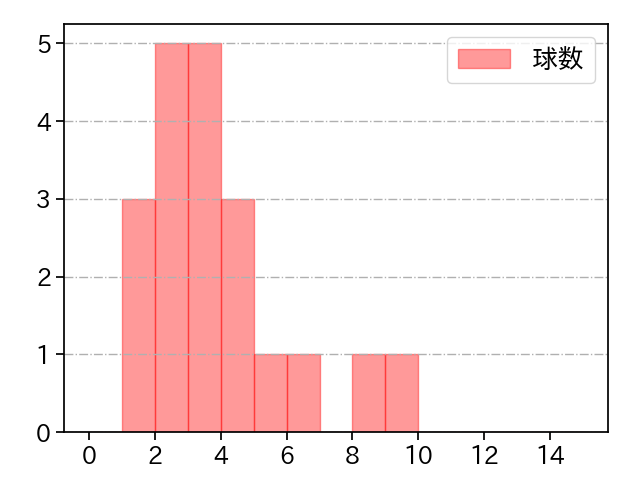 泉 圭輔 打者に投じた球数分布(2021年オープン戦)