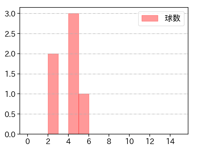 田浦 文丸 打者に投じた球数分布(2021年オープン戦)