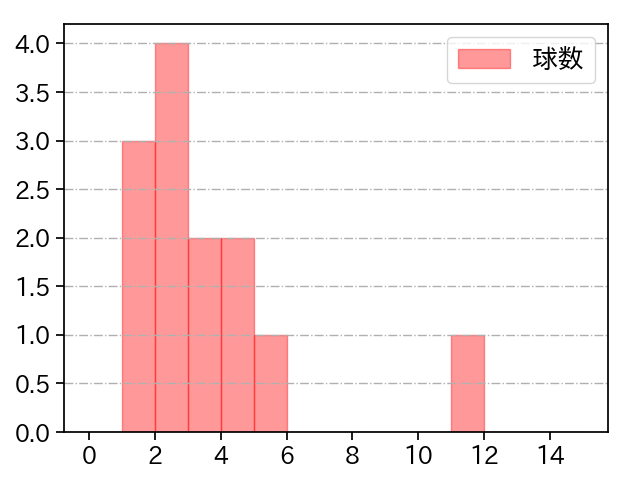 川原 弘之 打者に投じた球数分布(2021年オープン戦)