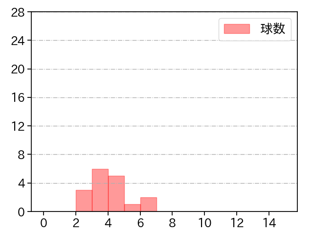 又吉 克樹 打者に投じた球数分布(2022年3月)