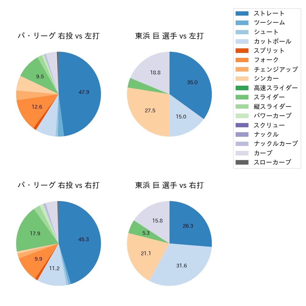 東浜 巨 球種割合(2022年3月)