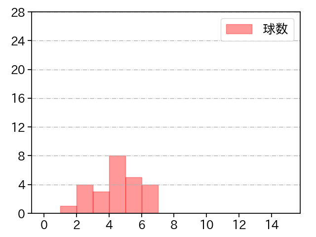 東浜 巨 打者に投じた球数分布(2022年3月)