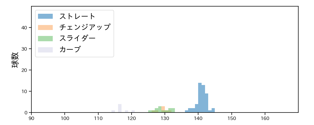 和田 毅 球種&球速の分布1(2022年3月)