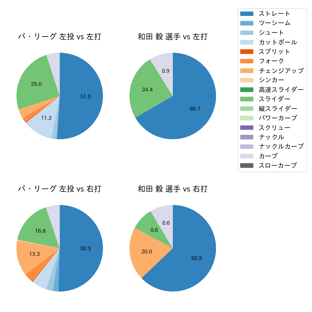 和田 毅 球種割合(2022年3月)