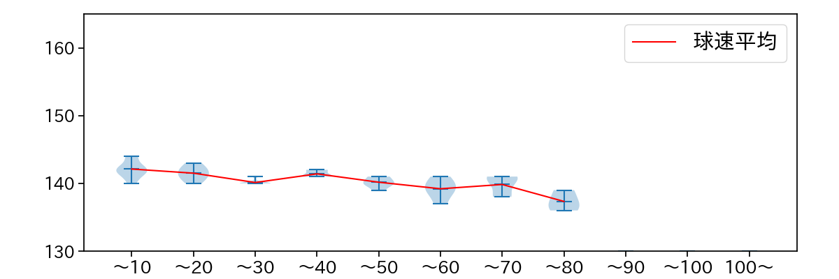 和田 毅 球数による球速(ストレート)の推移(2022年3月)