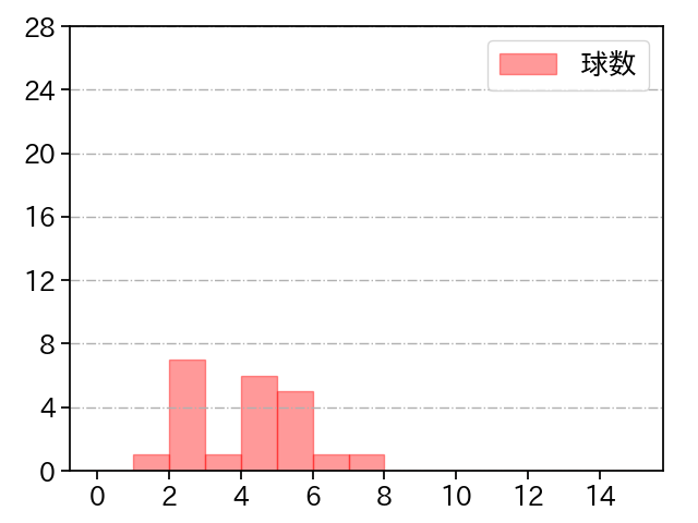 和田 毅 打者に投じた球数分布(2022年3月)