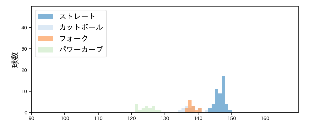 石川 柊太 球種&球速の分布1(2022年3月)