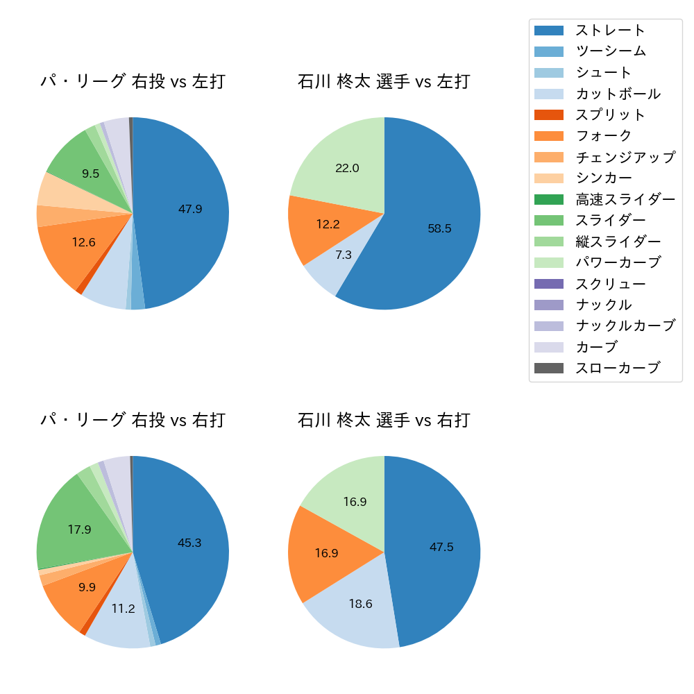 石川 柊太 球種割合(2022年3月)