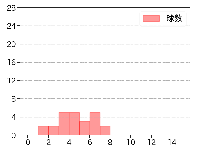 石川 柊太 打者に投じた球数分布(2022年3月)