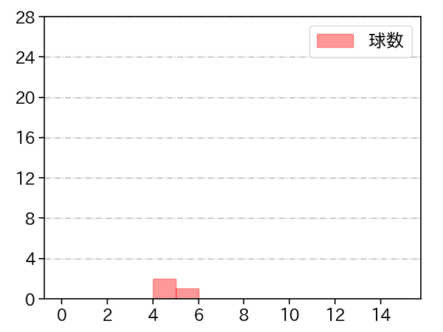 椎野 新 打者に投じた球数分布(2022年3月)