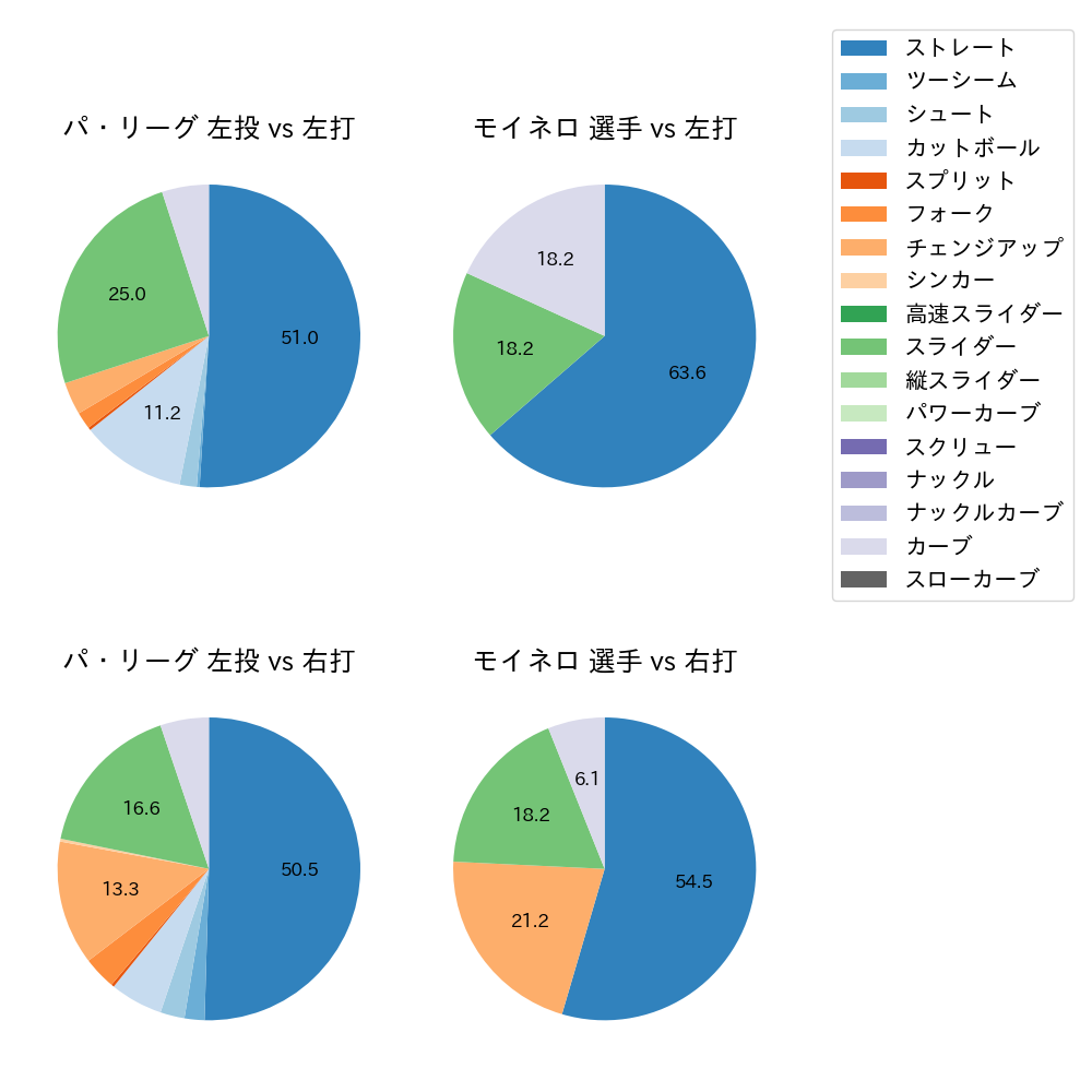 モイネロ 球種割合(2022年3月)