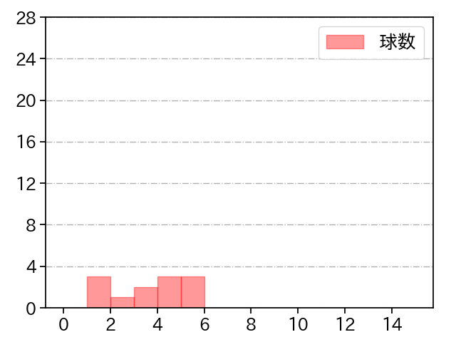 森 唯斗 打者に投じた球数分布(2022年3月)