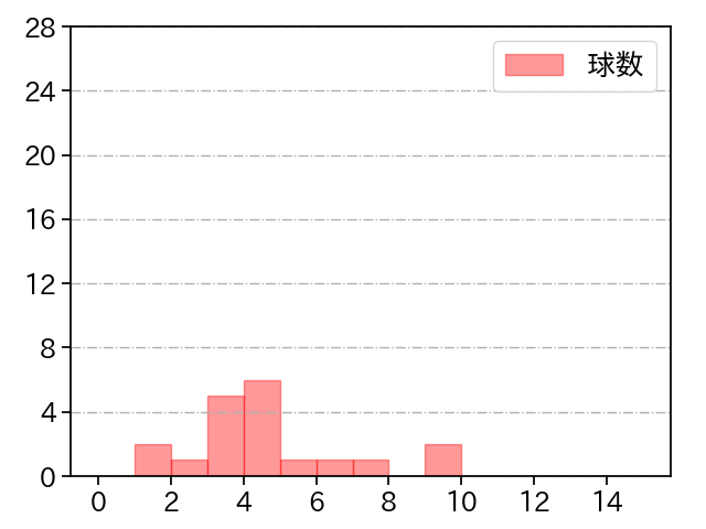 杉山 一樹 打者に投じた球数分布(2022年3月)