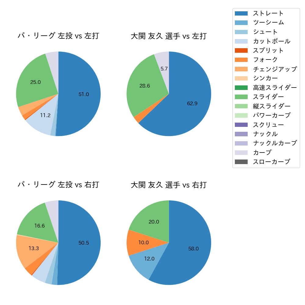 大関 友久 球種割合(2022年3月)
