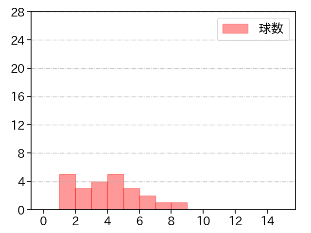 大関 友久 打者に投じた球数分布(2022年3月)