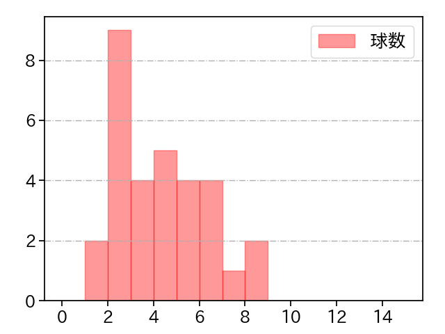 又吉 克樹 打者に投じた球数分布(2022年4月)