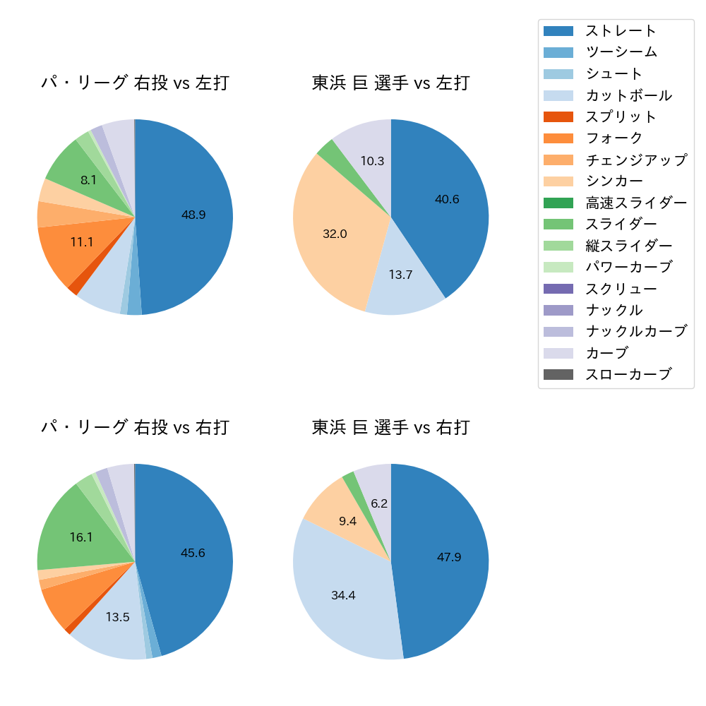 東浜 巨 球種割合(2022年4月)