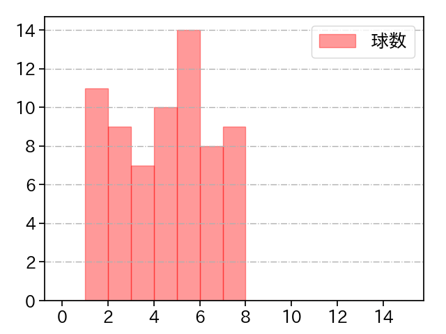 東浜 巨 打者に投じた球数分布(2022年4月)
