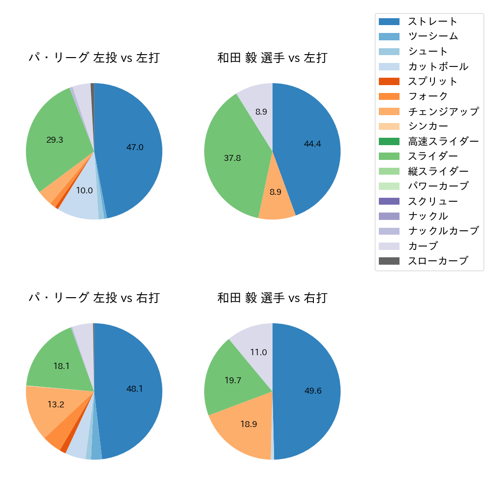 和田 毅 球種割合(2022年4月)