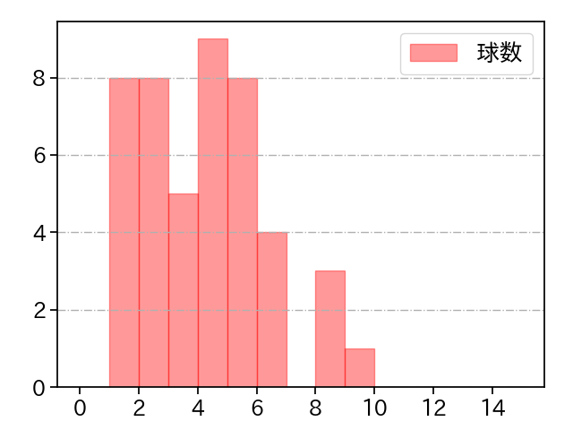 和田 毅 打者に投じた球数分布(2022年4月)