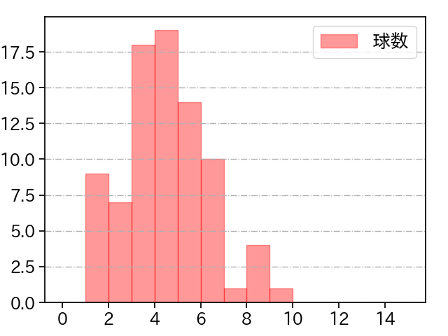 レイ 打者に投じた球数分布(2022年4月)