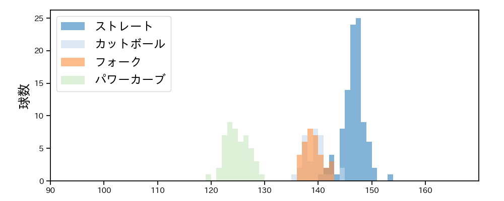 石川 柊太 球種&球速の分布1(2022年4月)