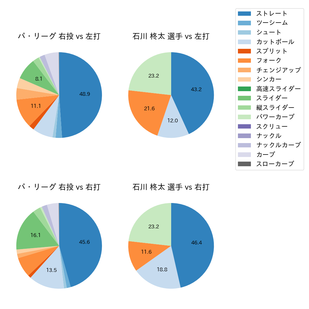 石川 柊太 球種割合(2022年4月)