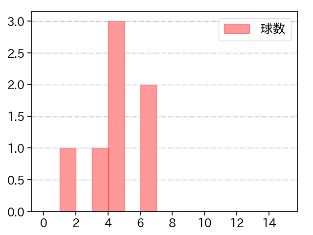 椎野 新 打者に投じた球数分布(2022年4月)