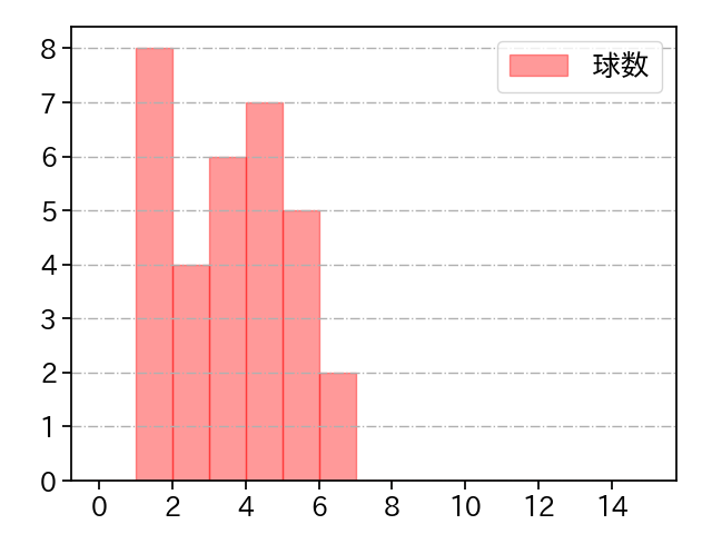 森 唯斗 打者に投じた球数分布(2022年4月)